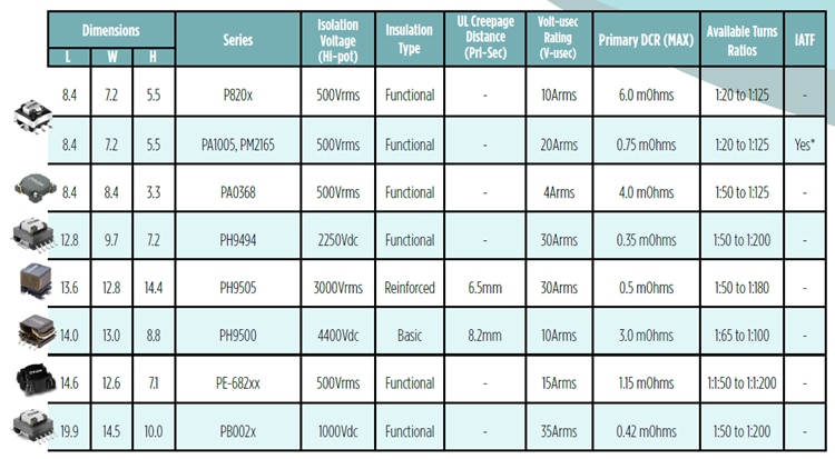 Pulse Electronics AEC-Q200電流感測變壓器